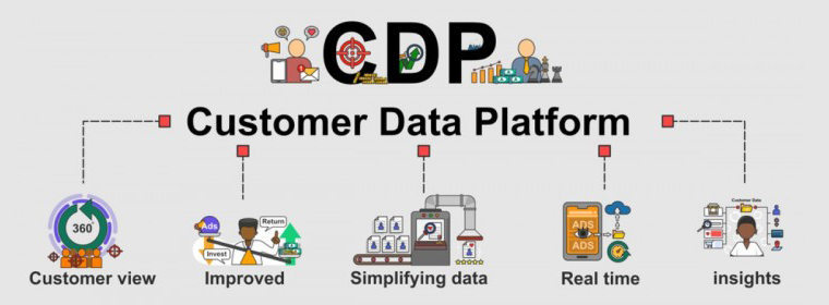 Comprehensive Customer Data Platform (360° CDP) at QBIS