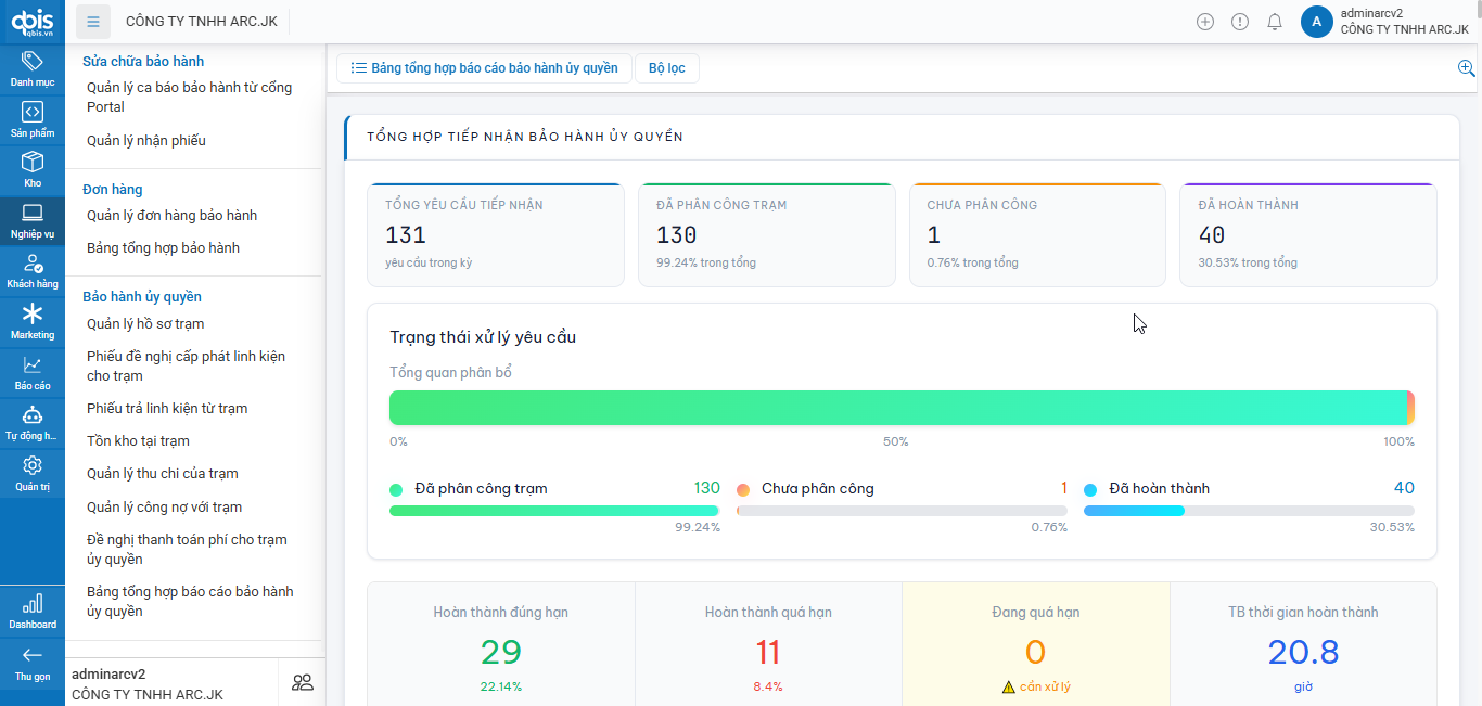 Dashboard SCELL thực tế