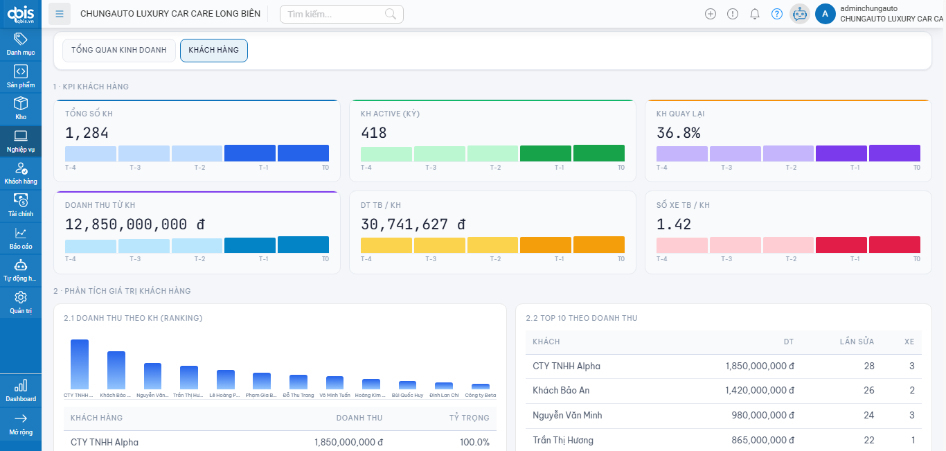 Dashboard SGARA thực tế