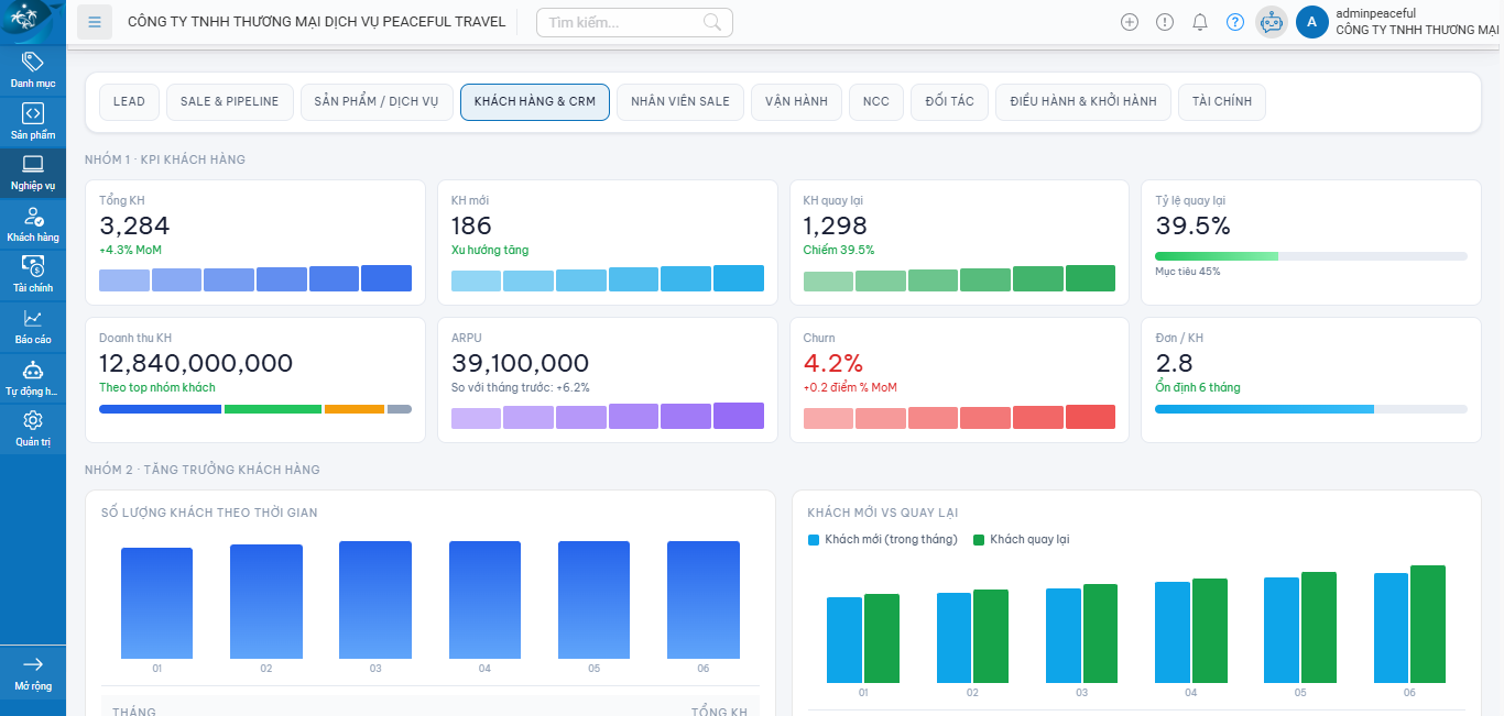 Dashboard STOUR thực tế